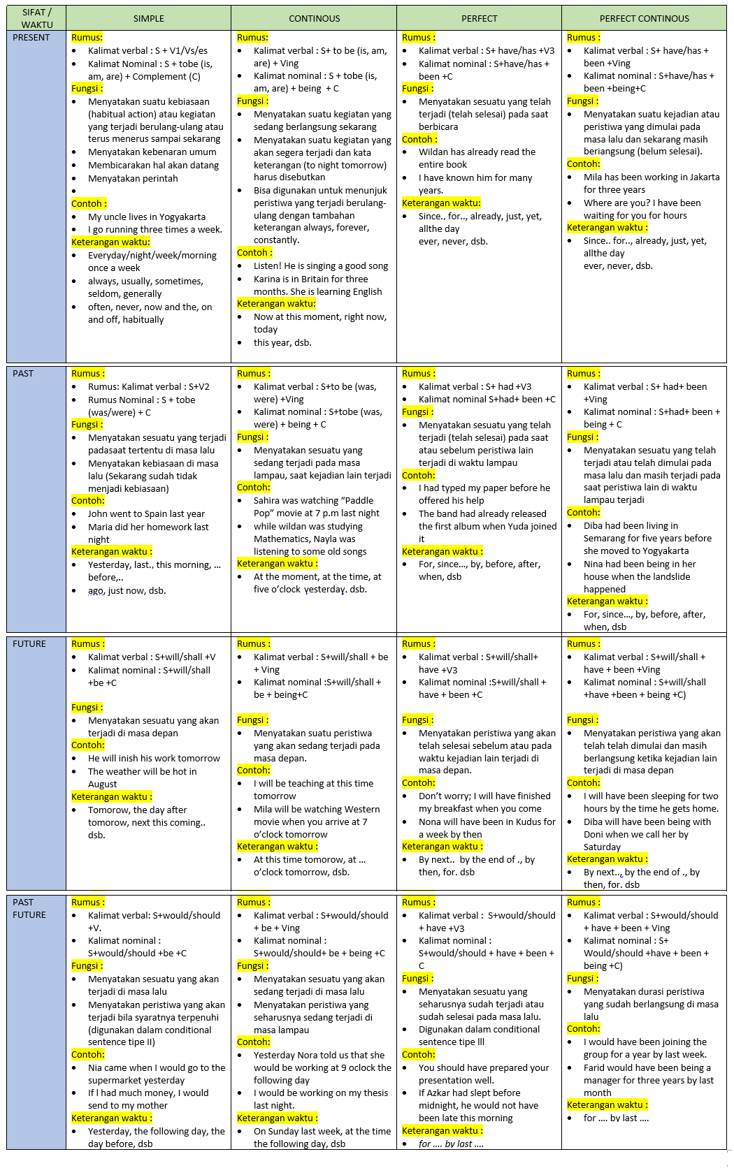 Tabel Ringkasan Types of Text